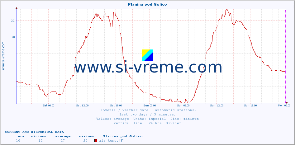  :: Planina pod Golico :: air temp. | humi- dity | wind dir. | wind speed | wind gusts | air pressure | precipi- tation | sun strength | soil temp. 5cm / 2in | soil temp. 10cm / 4in | soil temp. 20cm / 8in | soil temp. 30cm / 12in | soil temp. 50cm / 20in :: last two days / 5 minutes.