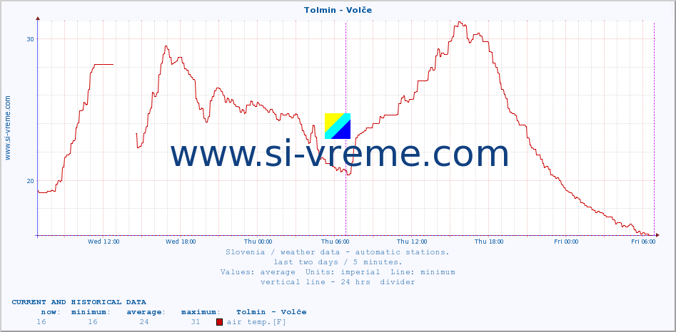  :: Tolmin - Volče :: air temp. | humi- dity | wind dir. | wind speed | wind gusts | air pressure | precipi- tation | sun strength | soil temp. 5cm / 2in | soil temp. 10cm / 4in | soil temp. 20cm / 8in | soil temp. 30cm / 12in | soil temp. 50cm / 20in :: last two days / 5 minutes.