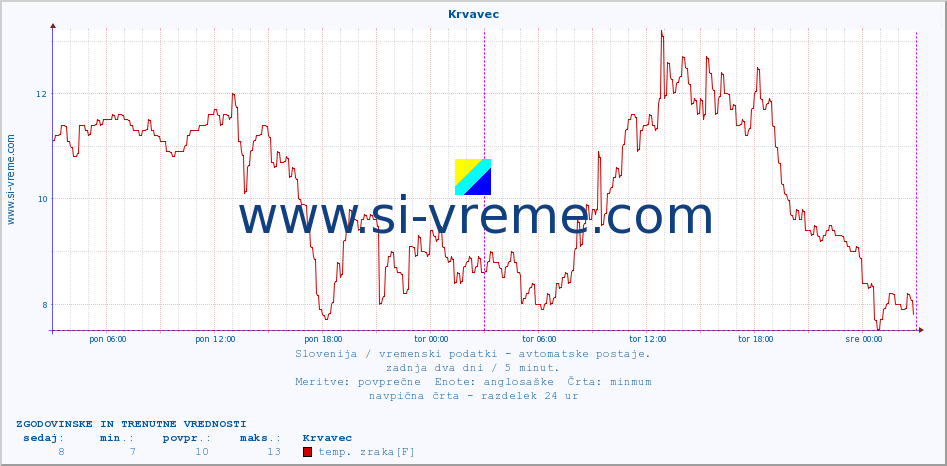 POVPREČJE :: Krvavec :: temp. zraka | vlaga | smer vetra | hitrost vetra | sunki vetra | tlak | padavine | sonce | temp. tal  5cm | temp. tal 10cm | temp. tal 20cm | temp. tal 30cm | temp. tal 50cm :: zadnja dva dni / 5 minut.