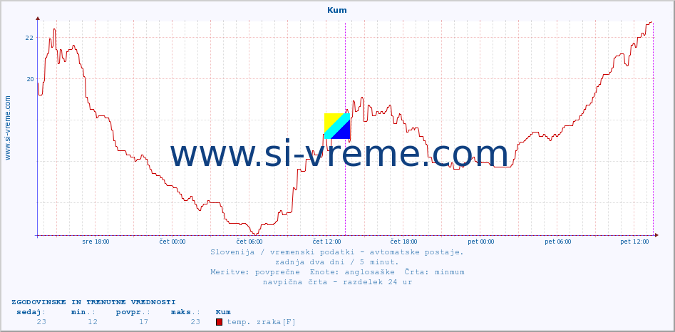 POVPREČJE :: Kum :: temp. zraka | vlaga | smer vetra | hitrost vetra | sunki vetra | tlak | padavine | sonce | temp. tal  5cm | temp. tal 10cm | temp. tal 20cm | temp. tal 30cm | temp. tal 50cm :: zadnja dva dni / 5 minut.