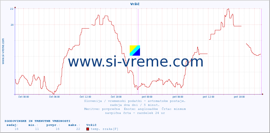 POVPREČJE :: Vršič :: temp. zraka | vlaga | smer vetra | hitrost vetra | sunki vetra | tlak | padavine | sonce | temp. tal  5cm | temp. tal 10cm | temp. tal 20cm | temp. tal 30cm | temp. tal 50cm :: zadnja dva dni / 5 minut.