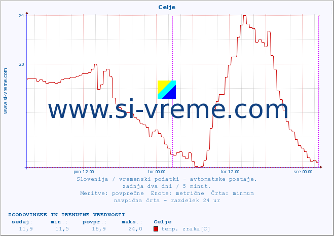 POVPREČJE :: Celje :: temp. zraka | vlaga | smer vetra | hitrost vetra | sunki vetra | tlak | padavine | sonce | temp. tal  5cm | temp. tal 10cm | temp. tal 20cm | temp. tal 30cm | temp. tal 50cm :: zadnja dva dni / 5 minut.