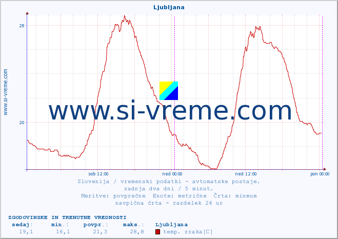 POVPREČJE :: Ljubljana :: temp. zraka | vlaga | smer vetra | hitrost vetra | sunki vetra | tlak | padavine | sonce | temp. tal  5cm | temp. tal 10cm | temp. tal 20cm | temp. tal 30cm | temp. tal 50cm :: zadnja dva dni / 5 minut.