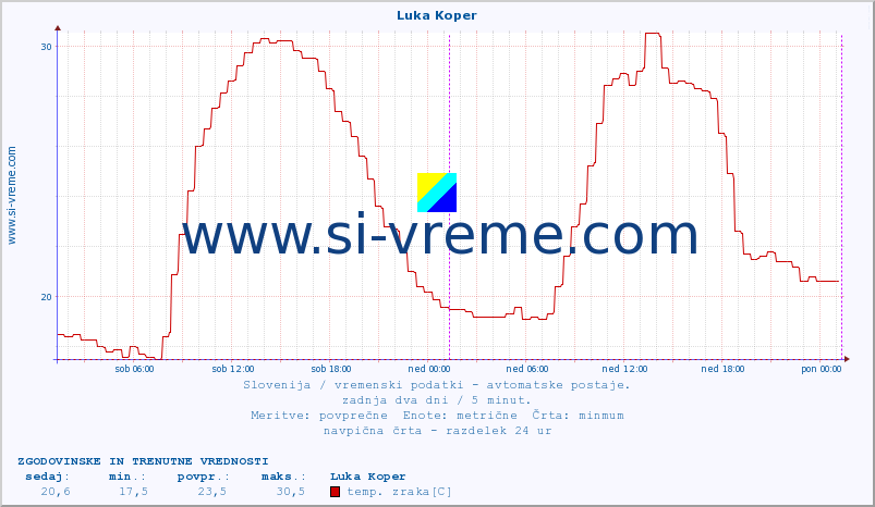 POVPREČJE :: Luka Koper :: temp. zraka | vlaga | smer vetra | hitrost vetra | sunki vetra | tlak | padavine | sonce | temp. tal  5cm | temp. tal 10cm | temp. tal 20cm | temp. tal 30cm | temp. tal 50cm :: zadnja dva dni / 5 minut.