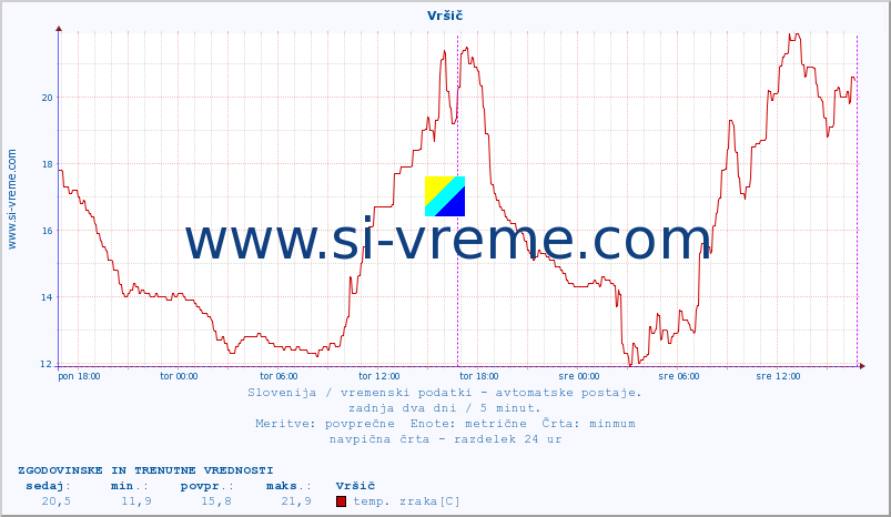 POVPREČJE :: Vršič :: temp. zraka | vlaga | smer vetra | hitrost vetra | sunki vetra | tlak | padavine | sonce | temp. tal  5cm | temp. tal 10cm | temp. tal 20cm | temp. tal 30cm | temp. tal 50cm :: zadnja dva dni / 5 minut.