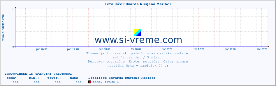 POVPREČJE :: Letališče Edvarda Rusjana Maribor :: temp. zraka | vlaga | smer vetra | hitrost vetra | sunki vetra | tlak | padavine | sonce | temp. tal  5cm | temp. tal 10cm | temp. tal 20cm | temp. tal 30cm | temp. tal 50cm :: zadnja dva dni / 5 minut.