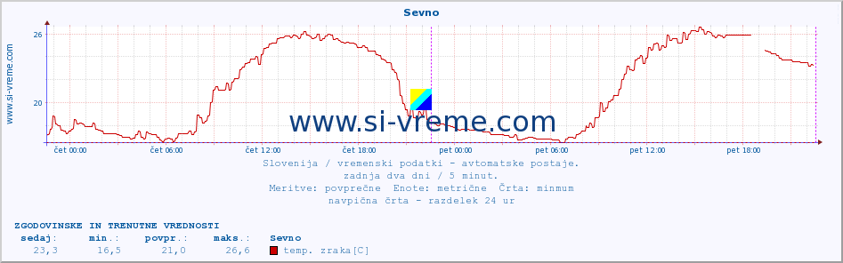 POVPREČJE :: Sevno :: temp. zraka | vlaga | smer vetra | hitrost vetra | sunki vetra | tlak | padavine | sonce | temp. tal  5cm | temp. tal 10cm | temp. tal 20cm | temp. tal 30cm | temp. tal 50cm :: zadnja dva dni / 5 minut.