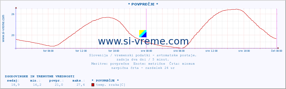 POVPREČJE :: * POVPREČJE * :: temp. zraka | vlaga | smer vetra | hitrost vetra | sunki vetra | tlak | padavine | sonce | temp. tal  5cm | temp. tal 10cm | temp. tal 20cm | temp. tal 30cm | temp. tal 50cm :: zadnja dva dni / 5 minut.