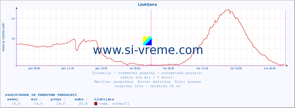 POVPREČJE :: Ljubljana :: temp. zraka | vlaga | smer vetra | hitrost vetra | sunki vetra | tlak | padavine | sonce | temp. tal  5cm | temp. tal 10cm | temp. tal 20cm | temp. tal 30cm | temp. tal 50cm :: zadnja dva dni / 5 minut.