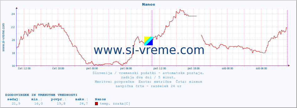 POVPREČJE :: Nanos :: temp. zraka | vlaga | smer vetra | hitrost vetra | sunki vetra | tlak | padavine | sonce | temp. tal  5cm | temp. tal 10cm | temp. tal 20cm | temp. tal 30cm | temp. tal 50cm :: zadnja dva dni / 5 minut.