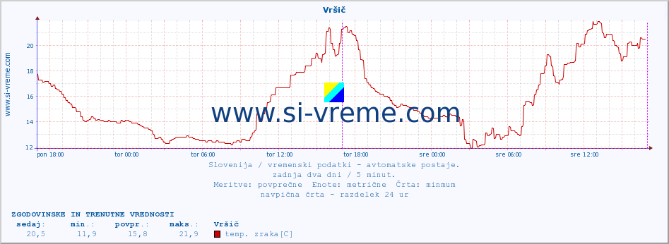 POVPREČJE :: Vršič :: temp. zraka | vlaga | smer vetra | hitrost vetra | sunki vetra | tlak | padavine | sonce | temp. tal  5cm | temp. tal 10cm | temp. tal 20cm | temp. tal 30cm | temp. tal 50cm :: zadnja dva dni / 5 minut.