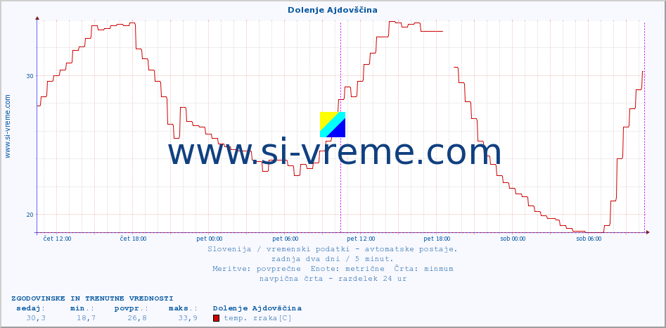 POVPREČJE :: Dolenje Ajdovščina :: temp. zraka | vlaga | smer vetra | hitrost vetra | sunki vetra | tlak | padavine | sonce | temp. tal  5cm | temp. tal 10cm | temp. tal 20cm | temp. tal 30cm | temp. tal 50cm :: zadnja dva dni / 5 minut.