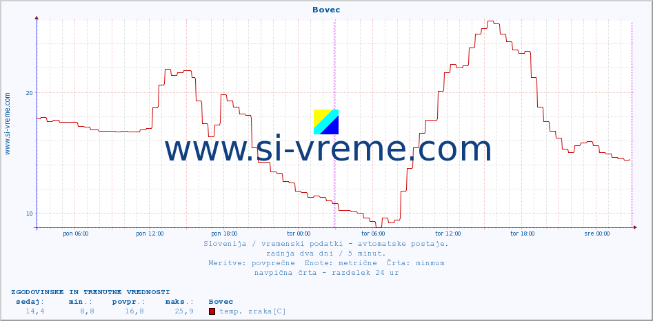 POVPREČJE :: Bovec :: temp. zraka | vlaga | smer vetra | hitrost vetra | sunki vetra | tlak | padavine | sonce | temp. tal  5cm | temp. tal 10cm | temp. tal 20cm | temp. tal 30cm | temp. tal 50cm :: zadnja dva dni / 5 minut.