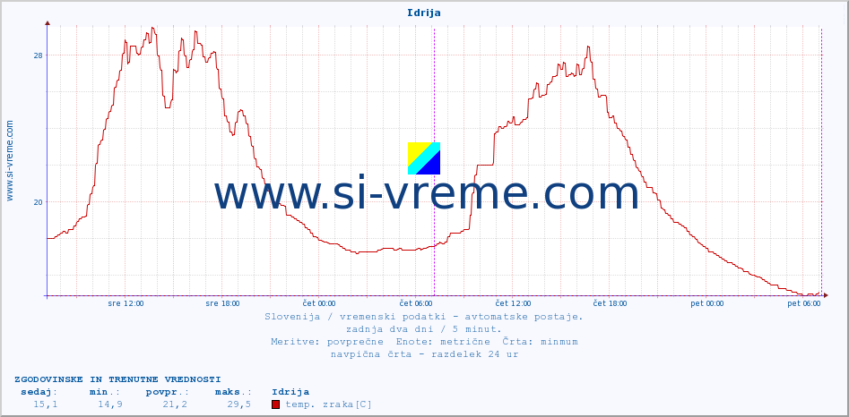 POVPREČJE :: Idrija :: temp. zraka | vlaga | smer vetra | hitrost vetra | sunki vetra | tlak | padavine | sonce | temp. tal  5cm | temp. tal 10cm | temp. tal 20cm | temp. tal 30cm | temp. tal 50cm :: zadnja dva dni / 5 minut.