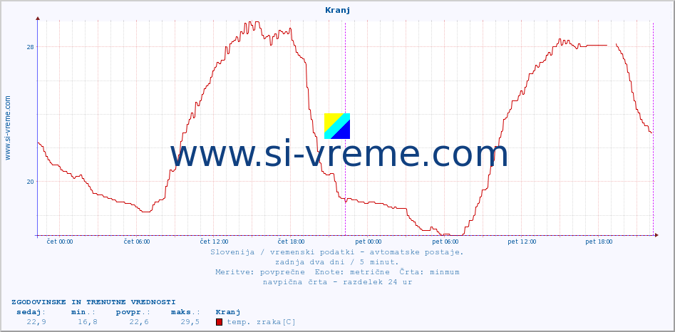 POVPREČJE :: Kranj :: temp. zraka | vlaga | smer vetra | hitrost vetra | sunki vetra | tlak | padavine | sonce | temp. tal  5cm | temp. tal 10cm | temp. tal 20cm | temp. tal 30cm | temp. tal 50cm :: zadnja dva dni / 5 minut.