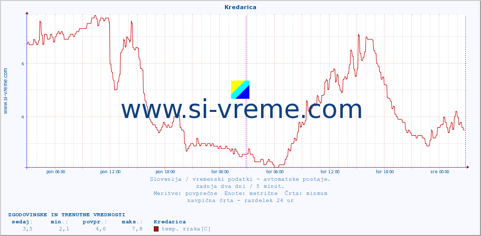 POVPREČJE :: Kredarica :: temp. zraka | vlaga | smer vetra | hitrost vetra | sunki vetra | tlak | padavine | sonce | temp. tal  5cm | temp. tal 10cm | temp. tal 20cm | temp. tal 30cm | temp. tal 50cm :: zadnja dva dni / 5 minut.