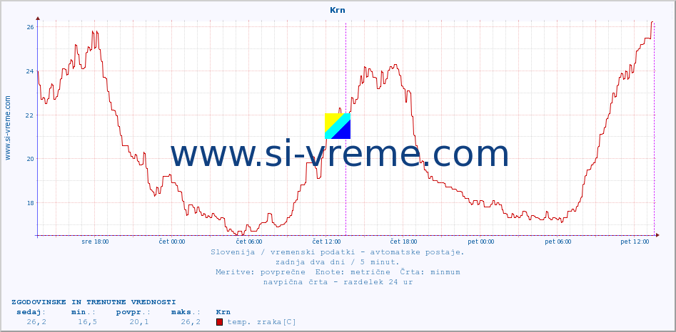 POVPREČJE :: Krn :: temp. zraka | vlaga | smer vetra | hitrost vetra | sunki vetra | tlak | padavine | sonce | temp. tal  5cm | temp. tal 10cm | temp. tal 20cm | temp. tal 30cm | temp. tal 50cm :: zadnja dva dni / 5 minut.