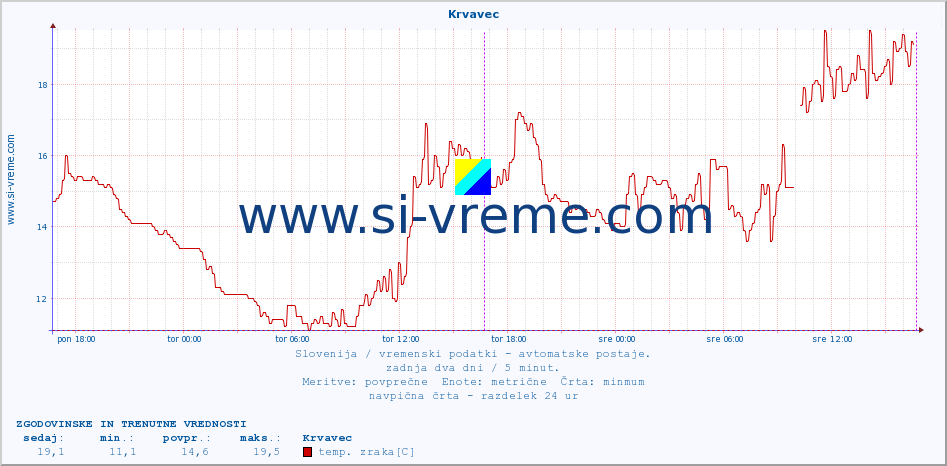 POVPREČJE :: Krvavec :: temp. zraka | vlaga | smer vetra | hitrost vetra | sunki vetra | tlak | padavine | sonce | temp. tal  5cm | temp. tal 10cm | temp. tal 20cm | temp. tal 30cm | temp. tal 50cm :: zadnja dva dni / 5 minut.