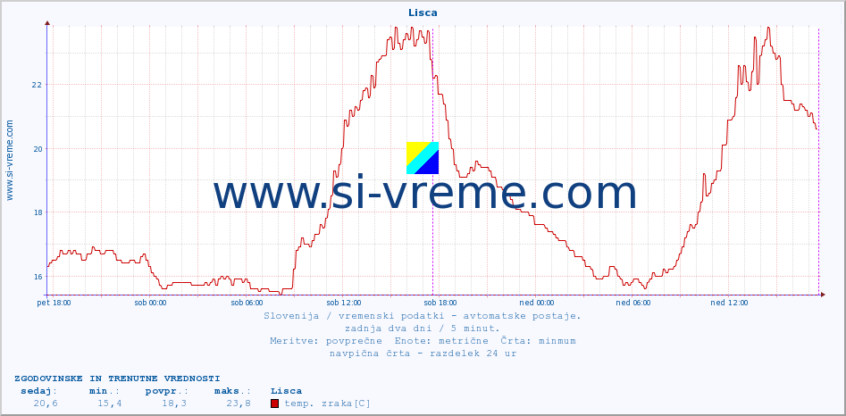 POVPREČJE :: Lisca :: temp. zraka | vlaga | smer vetra | hitrost vetra | sunki vetra | tlak | padavine | sonce | temp. tal  5cm | temp. tal 10cm | temp. tal 20cm | temp. tal 30cm | temp. tal 50cm :: zadnja dva dni / 5 minut.