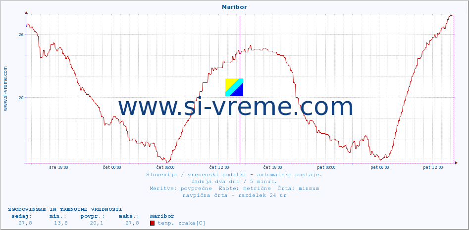 POVPREČJE :: Maribor :: temp. zraka | vlaga | smer vetra | hitrost vetra | sunki vetra | tlak | padavine | sonce | temp. tal  5cm | temp. tal 10cm | temp. tal 20cm | temp. tal 30cm | temp. tal 50cm :: zadnja dva dni / 5 minut.