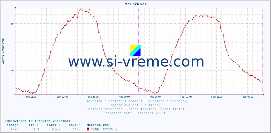 POVPREČJE :: Marinča vas :: temp. zraka | vlaga | smer vetra | hitrost vetra | sunki vetra | tlak | padavine | sonce | temp. tal  5cm | temp. tal 10cm | temp. tal 20cm | temp. tal 30cm | temp. tal 50cm :: zadnja dva dni / 5 minut.