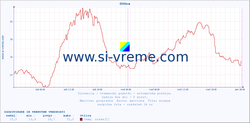 POVPREČJE :: Otlica :: temp. zraka | vlaga | smer vetra | hitrost vetra | sunki vetra | tlak | padavine | sonce | temp. tal  5cm | temp. tal 10cm | temp. tal 20cm | temp. tal 30cm | temp. tal 50cm :: zadnja dva dni / 5 minut.