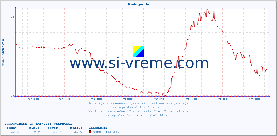 POVPREČJE :: Radegunda :: temp. zraka | vlaga | smer vetra | hitrost vetra | sunki vetra | tlak | padavine | sonce | temp. tal  5cm | temp. tal 10cm | temp. tal 20cm | temp. tal 30cm | temp. tal 50cm :: zadnja dva dni / 5 minut.