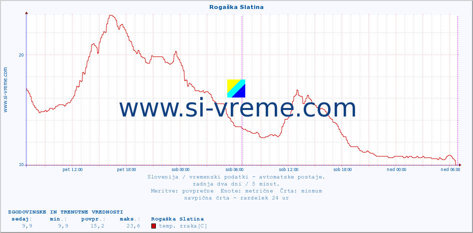 POVPREČJE :: Rogaška Slatina :: temp. zraka | vlaga | smer vetra | hitrost vetra | sunki vetra | tlak | padavine | sonce | temp. tal  5cm | temp. tal 10cm | temp. tal 20cm | temp. tal 30cm | temp. tal 50cm :: zadnja dva dni / 5 minut.