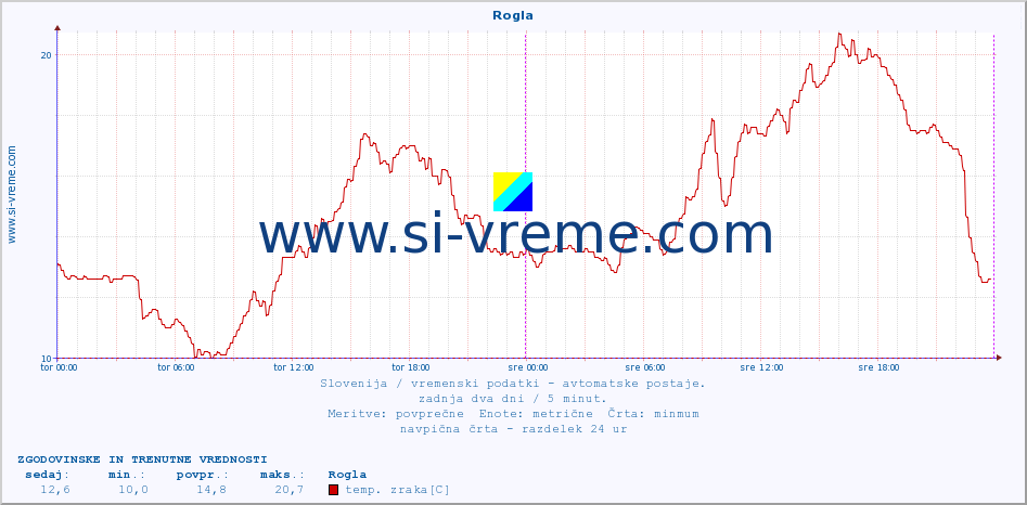 POVPREČJE :: Rogla :: temp. zraka | vlaga | smer vetra | hitrost vetra | sunki vetra | tlak | padavine | sonce | temp. tal  5cm | temp. tal 10cm | temp. tal 20cm | temp. tal 30cm | temp. tal 50cm :: zadnja dva dni / 5 minut.