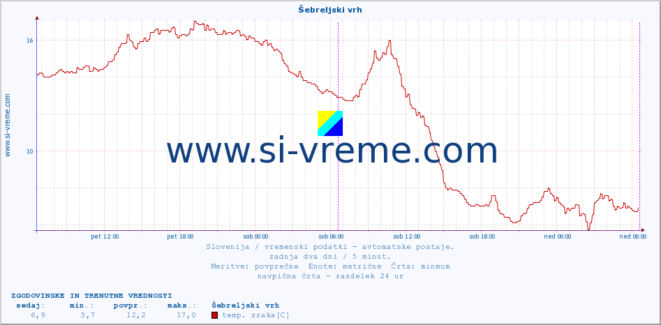 POVPREČJE :: Šebreljski vrh :: temp. zraka | vlaga | smer vetra | hitrost vetra | sunki vetra | tlak | padavine | sonce | temp. tal  5cm | temp. tal 10cm | temp. tal 20cm | temp. tal 30cm | temp. tal 50cm :: zadnja dva dni / 5 minut.