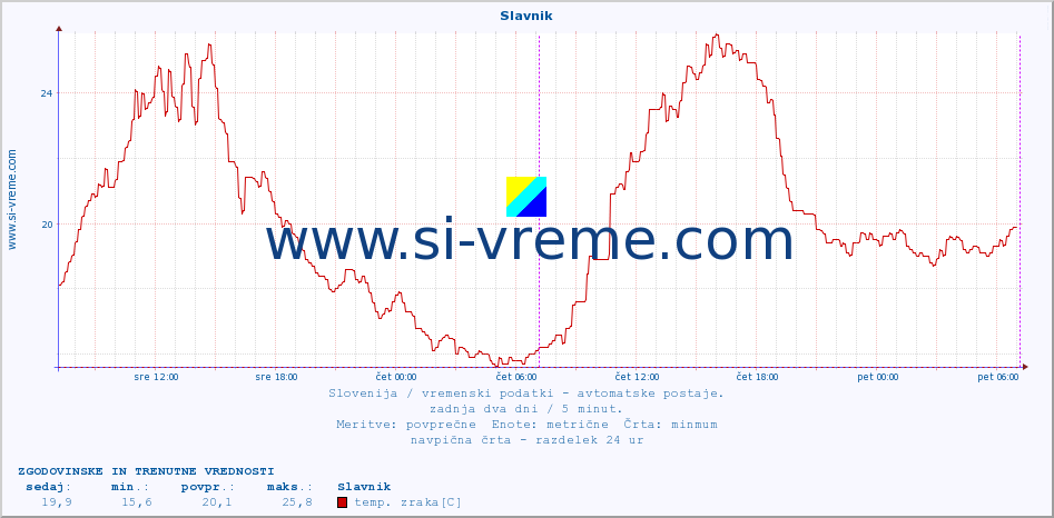 POVPREČJE :: Slavnik :: temp. zraka | vlaga | smer vetra | hitrost vetra | sunki vetra | tlak | padavine | sonce | temp. tal  5cm | temp. tal 10cm | temp. tal 20cm | temp. tal 30cm | temp. tal 50cm :: zadnja dva dni / 5 minut.