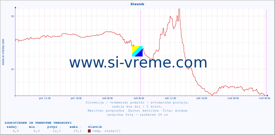 POVPREČJE :: Slavnik :: temp. zraka | vlaga | smer vetra | hitrost vetra | sunki vetra | tlak | padavine | sonce | temp. tal  5cm | temp. tal 10cm | temp. tal 20cm | temp. tal 30cm | temp. tal 50cm :: zadnja dva dni / 5 minut.