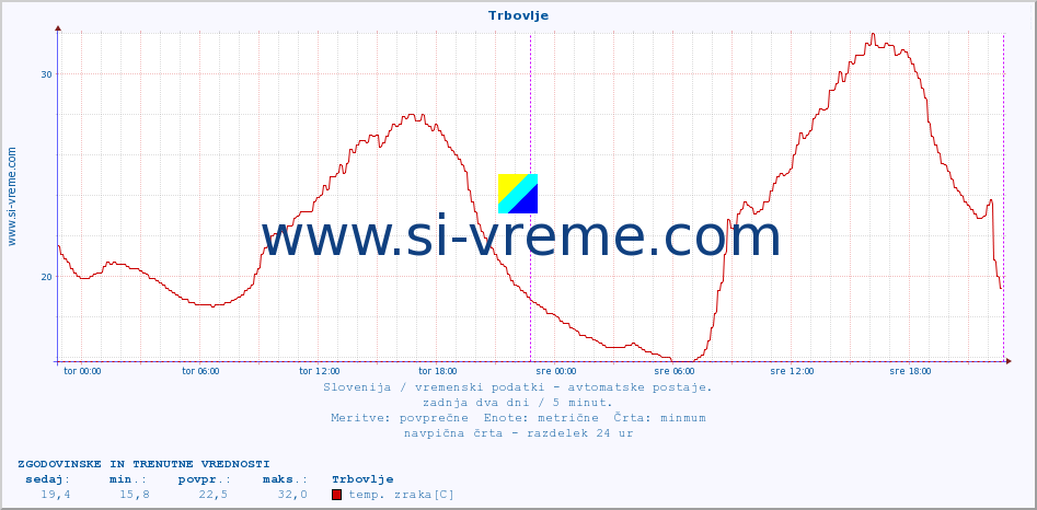 POVPREČJE :: Trbovlje :: temp. zraka | vlaga | smer vetra | hitrost vetra | sunki vetra | tlak | padavine | sonce | temp. tal  5cm | temp. tal 10cm | temp. tal 20cm | temp. tal 30cm | temp. tal 50cm :: zadnja dva dni / 5 minut.