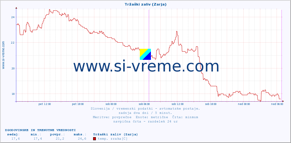 POVPREČJE :: Tržaški zaliv (Zarja) :: temp. zraka | vlaga | smer vetra | hitrost vetra | sunki vetra | tlak | padavine | sonce | temp. tal  5cm | temp. tal 10cm | temp. tal 20cm | temp. tal 30cm | temp. tal 50cm :: zadnja dva dni / 5 minut.