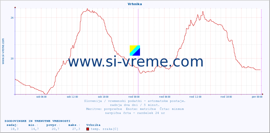 POVPREČJE :: Vrhnika :: temp. zraka | vlaga | smer vetra | hitrost vetra | sunki vetra | tlak | padavine | sonce | temp. tal  5cm | temp. tal 10cm | temp. tal 20cm | temp. tal 30cm | temp. tal 50cm :: zadnja dva dni / 5 minut.