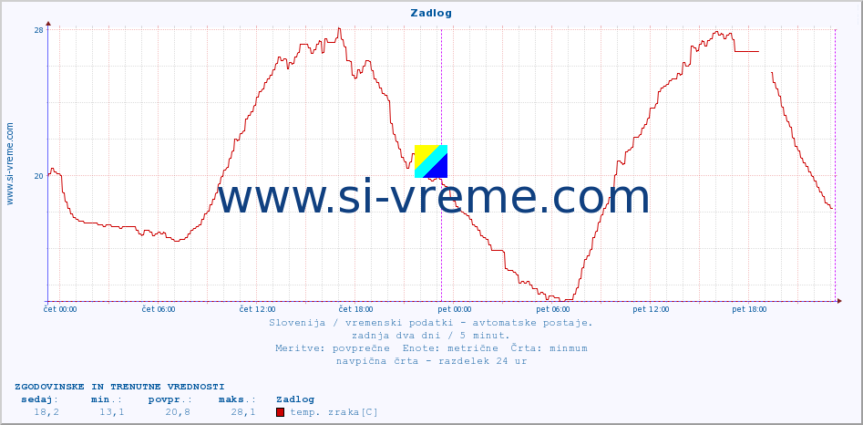 POVPREČJE :: Zadlog :: temp. zraka | vlaga | smer vetra | hitrost vetra | sunki vetra | tlak | padavine | sonce | temp. tal  5cm | temp. tal 10cm | temp. tal 20cm | temp. tal 30cm | temp. tal 50cm :: zadnja dva dni / 5 minut.