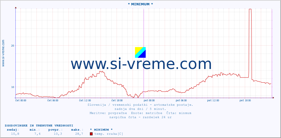 POVPREČJE :: * MINIMUM * :: temp. zraka | vlaga | smer vetra | hitrost vetra | sunki vetra | tlak | padavine | sonce | temp. tal  5cm | temp. tal 10cm | temp. tal 20cm | temp. tal 30cm | temp. tal 50cm :: zadnja dva dni / 5 minut.