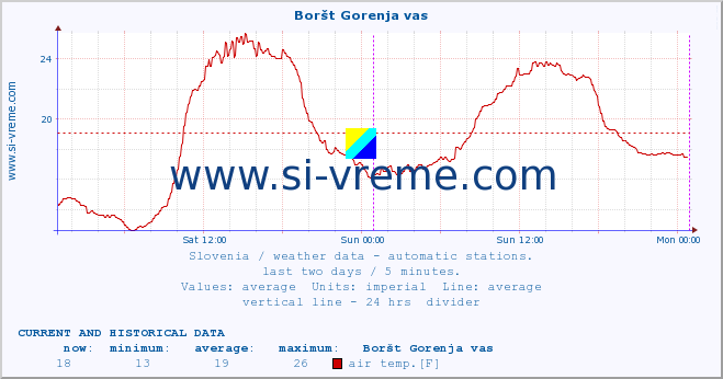  :: Boršt Gorenja vas :: air temp. | humi- dity | wind dir. | wind speed | wind gusts | air pressure | precipi- tation | sun strength | soil temp. 5cm / 2in | soil temp. 10cm / 4in | soil temp. 20cm / 8in | soil temp. 30cm / 12in | soil temp. 50cm / 20in :: last two days / 5 minutes.