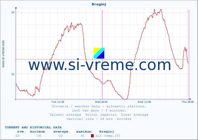  :: Breginj :: air temp. | humi- dity | wind dir. | wind speed | wind gusts | air pressure | precipi- tation | sun strength | soil temp. 5cm / 2in | soil temp. 10cm / 4in | soil temp. 20cm / 8in | soil temp. 30cm / 12in | soil temp. 50cm / 20in :: last two days / 5 minutes.