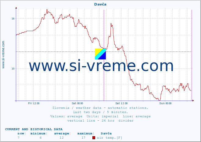  :: Davča :: air temp. | humi- dity | wind dir. | wind speed | wind gusts | air pressure | precipi- tation | sun strength | soil temp. 5cm / 2in | soil temp. 10cm / 4in | soil temp. 20cm / 8in | soil temp. 30cm / 12in | soil temp. 50cm / 20in :: last two days / 5 minutes.