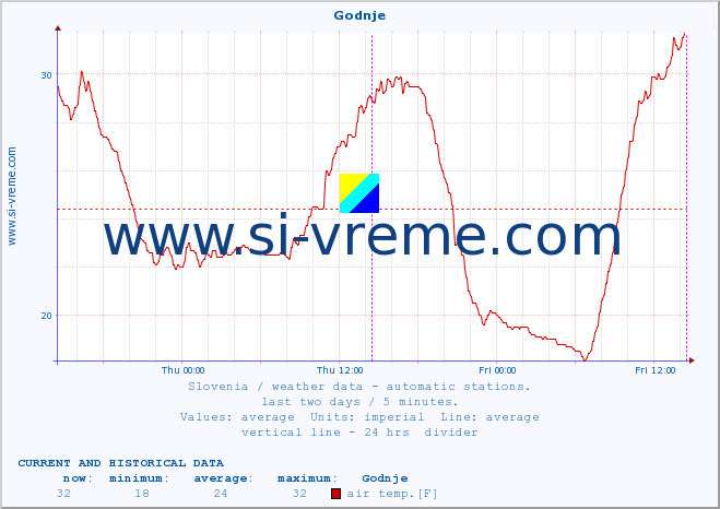  :: Godnje :: air temp. | humi- dity | wind dir. | wind speed | wind gusts | air pressure | precipi- tation | sun strength | soil temp. 5cm / 2in | soil temp. 10cm / 4in | soil temp. 20cm / 8in | soil temp. 30cm / 12in | soil temp. 50cm / 20in :: last two days / 5 minutes.