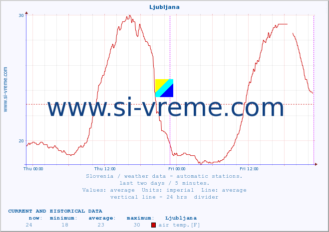  :: Ljubljana :: air temp. | humi- dity | wind dir. | wind speed | wind gusts | air pressure | precipi- tation | sun strength | soil temp. 5cm / 2in | soil temp. 10cm / 4in | soil temp. 20cm / 8in | soil temp. 30cm / 12in | soil temp. 50cm / 20in :: last two days / 5 minutes.