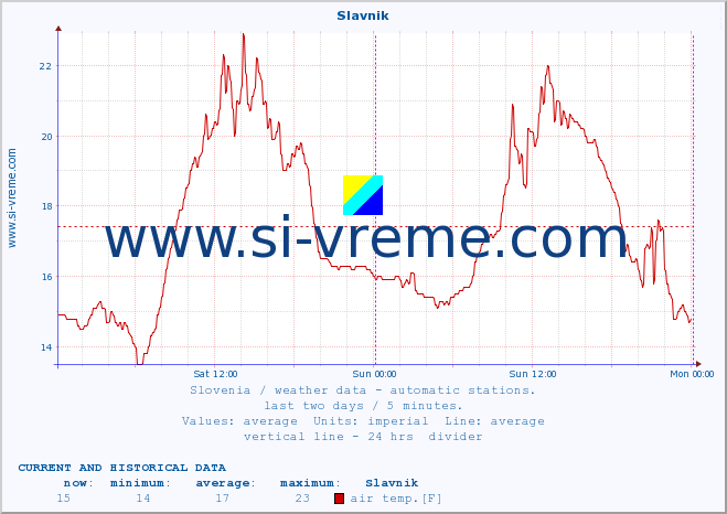  :: Slavnik :: air temp. | humi- dity | wind dir. | wind speed | wind gusts | air pressure | precipi- tation | sun strength | soil temp. 5cm / 2in | soil temp. 10cm / 4in | soil temp. 20cm / 8in | soil temp. 30cm / 12in | soil temp. 50cm / 20in :: last two days / 5 minutes.