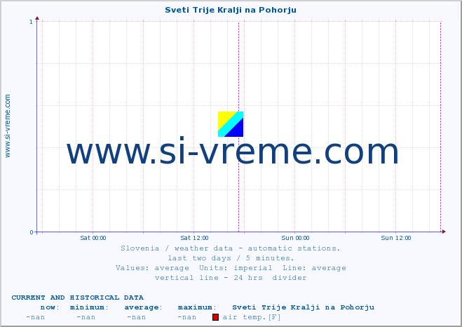  :: Sveti Trije Kralji na Pohorju :: air temp. | humi- dity | wind dir. | wind speed | wind gusts | air pressure | precipi- tation | sun strength | soil temp. 5cm / 2in | soil temp. 10cm / 4in | soil temp. 20cm / 8in | soil temp. 30cm / 12in | soil temp. 50cm / 20in :: last two days / 5 minutes.