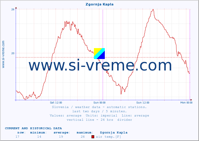  :: Zgornja Kapla :: air temp. | humi- dity | wind dir. | wind speed | wind gusts | air pressure | precipi- tation | sun strength | soil temp. 5cm / 2in | soil temp. 10cm / 4in | soil temp. 20cm / 8in | soil temp. 30cm / 12in | soil temp. 50cm / 20in :: last two days / 5 minutes.