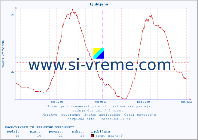 POVPREČJE :: Ljubljana :: temp. zraka | vlaga | smer vetra | hitrost vetra | sunki vetra | tlak | padavine | sonce | temp. tal  5cm | temp. tal 10cm | temp. tal 20cm | temp. tal 30cm | temp. tal 50cm :: zadnja dva dni / 5 minut.