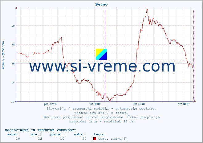 POVPREČJE :: Sevno :: temp. zraka | vlaga | smer vetra | hitrost vetra | sunki vetra | tlak | padavine | sonce | temp. tal  5cm | temp. tal 10cm | temp. tal 20cm | temp. tal 30cm | temp. tal 50cm :: zadnja dva dni / 5 minut.