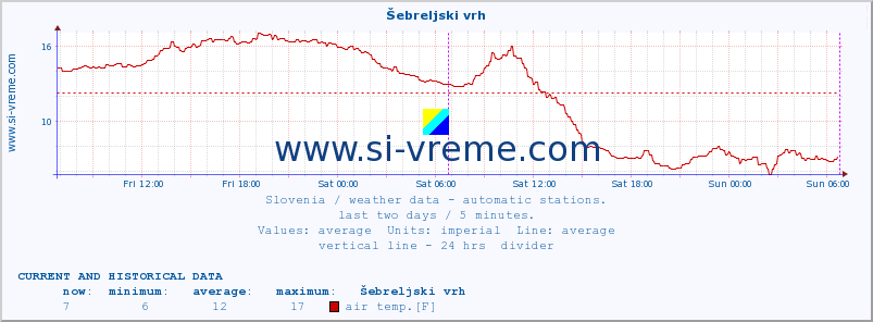  :: Šebreljski vrh :: air temp. | humi- dity | wind dir. | wind speed | wind gusts | air pressure | precipi- tation | sun strength | soil temp. 5cm / 2in | soil temp. 10cm / 4in | soil temp. 20cm / 8in | soil temp. 30cm / 12in | soil temp. 50cm / 20in :: last two days / 5 minutes.