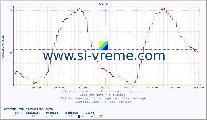  :: Celje :: air temp. | humi- dity | wind dir. | wind speed | wind gusts | air pressure | precipi- tation | sun strength | soil temp. 5cm / 2in | soil temp. 10cm / 4in | soil temp. 20cm / 8in | soil temp. 30cm / 12in | soil temp. 50cm / 20in :: last two days / 5 minutes.