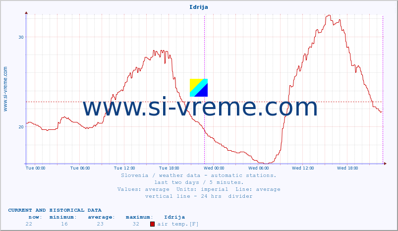  :: Idrija :: air temp. | humi- dity | wind dir. | wind speed | wind gusts | air pressure | precipi- tation | sun strength | soil temp. 5cm / 2in | soil temp. 10cm / 4in | soil temp. 20cm / 8in | soil temp. 30cm / 12in | soil temp. 50cm / 20in :: last two days / 5 minutes.